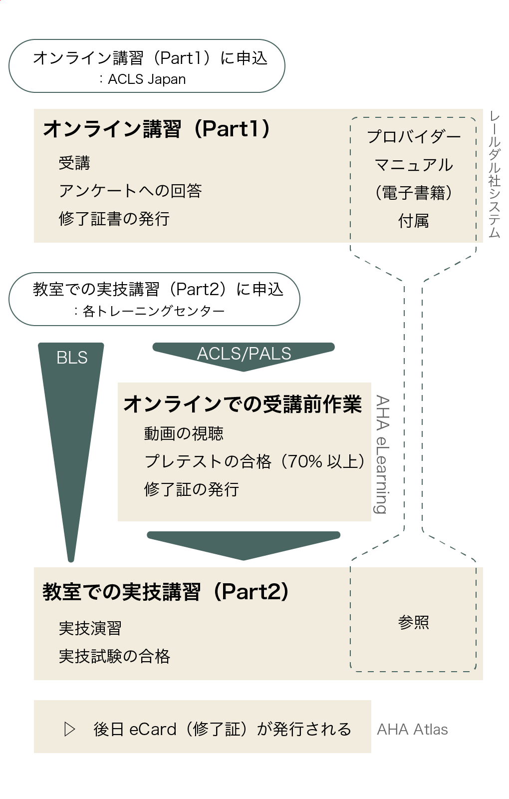 オンライン講習（Heartcode Part1）の全体像