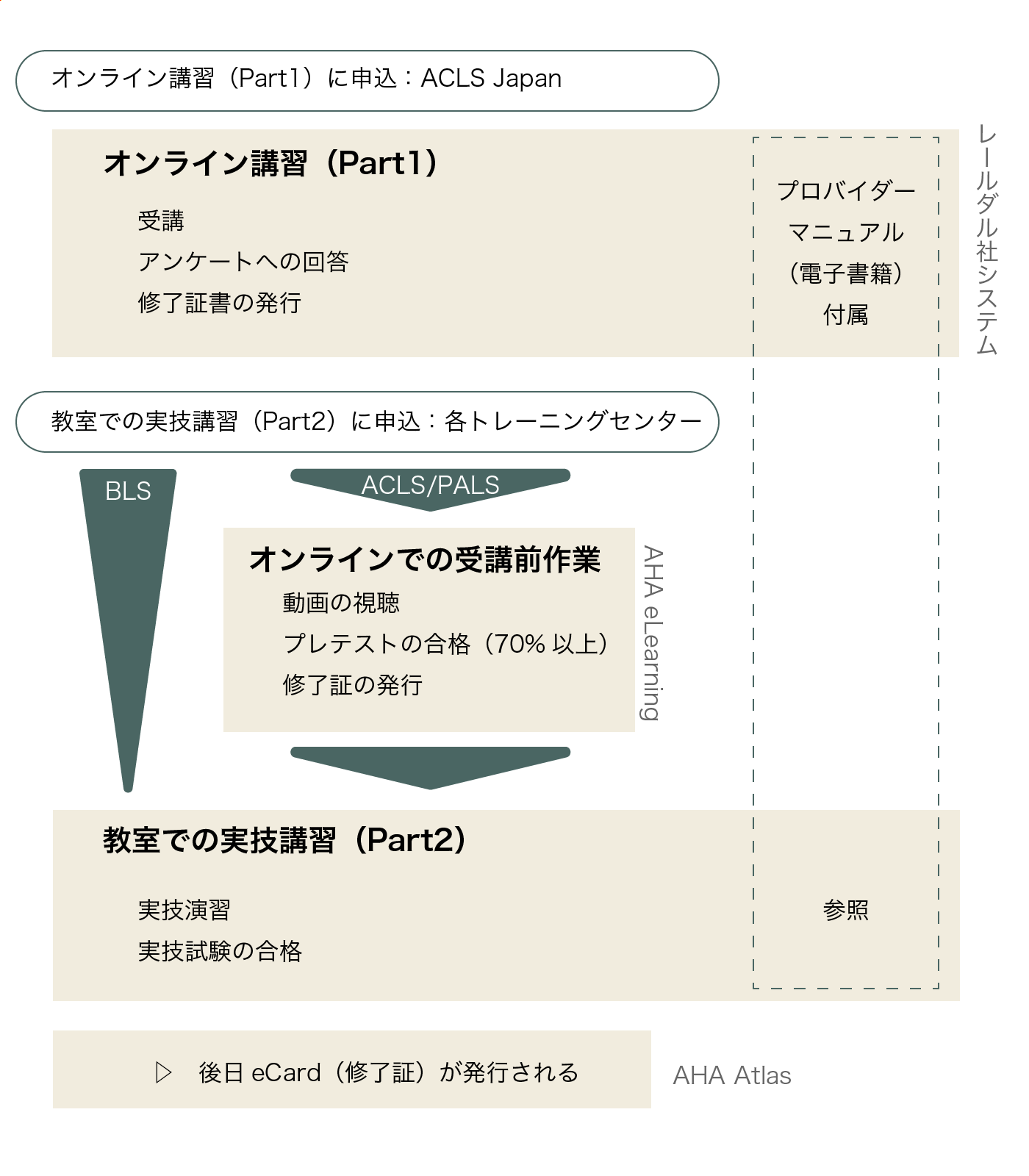 オンライン講習（Heartcode Part1）の全体の流れ